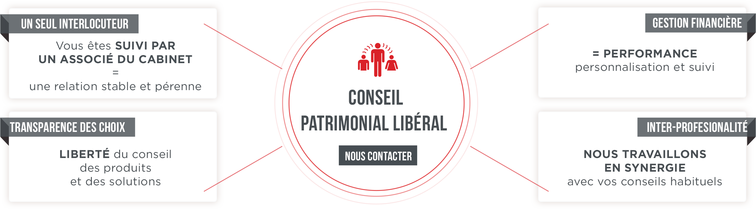 Conseil Patrimonial Libéral
